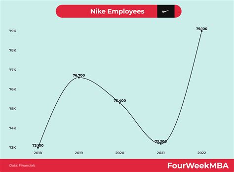 nike salary trends